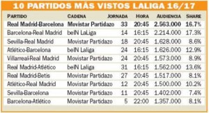 Los 10 partidos mas vistos