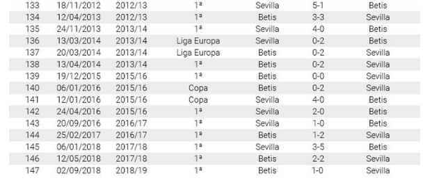 Resultados últimos 20 derbis sevilla betis