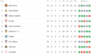 Foto: Clasificación de LaLiga tras la primera vuelta - Vamos Mi Sevilla