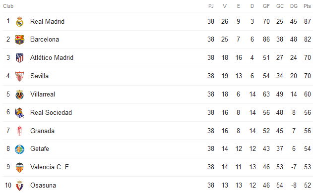 Foto: Clasificación Final de LaLiga - Vamos Mi Sevilla