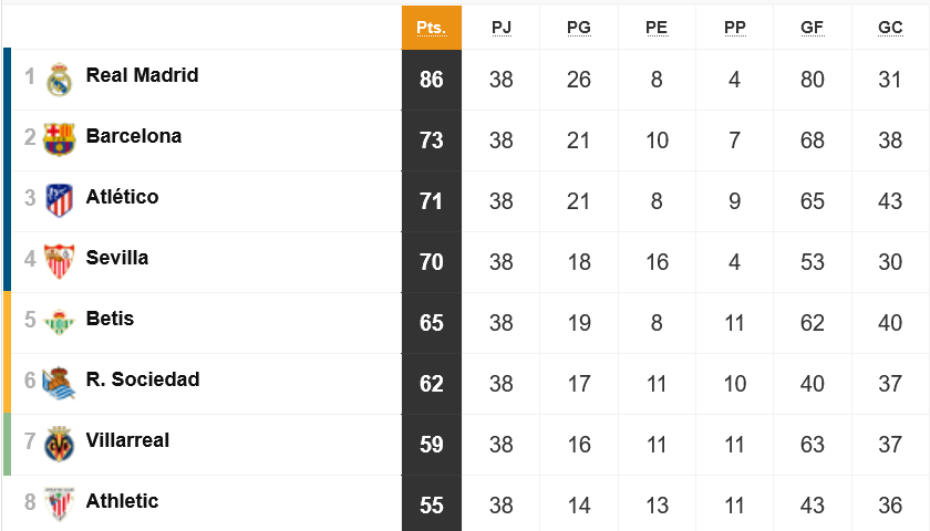 Clasificación liga santander 2021 22