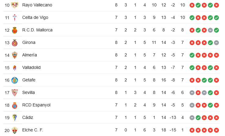 Posición del sevilla en la liga