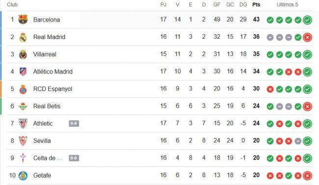 Clasificación LaLiga