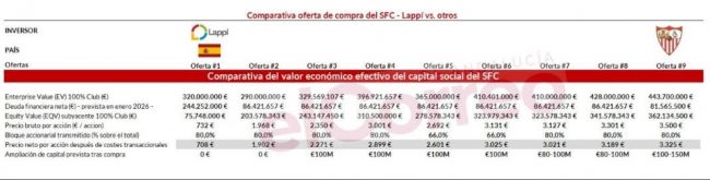 Ofertas por el Sevilla